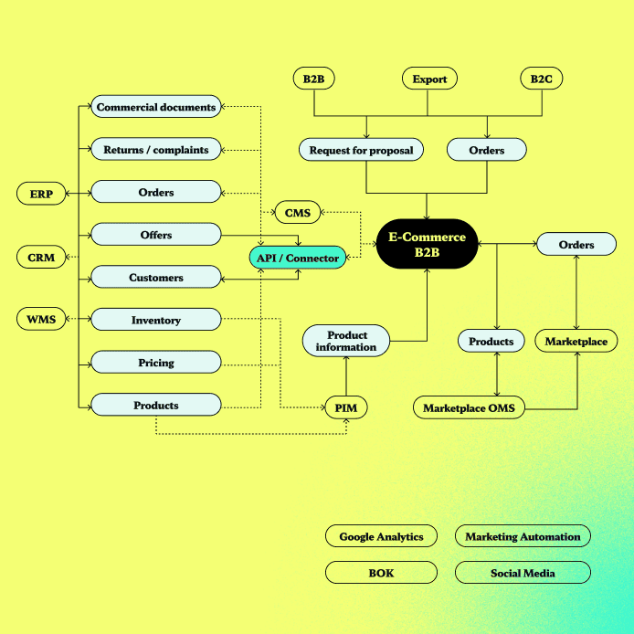 B2B e-Commerce Ecosystem
